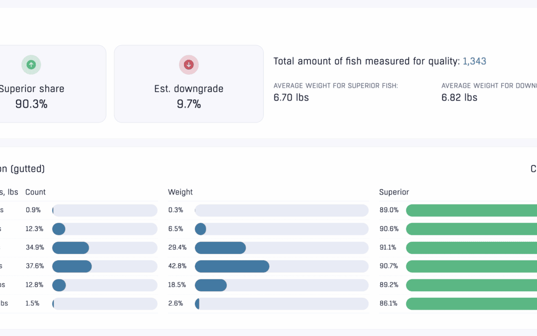 Finally you’ll get quality per weight class