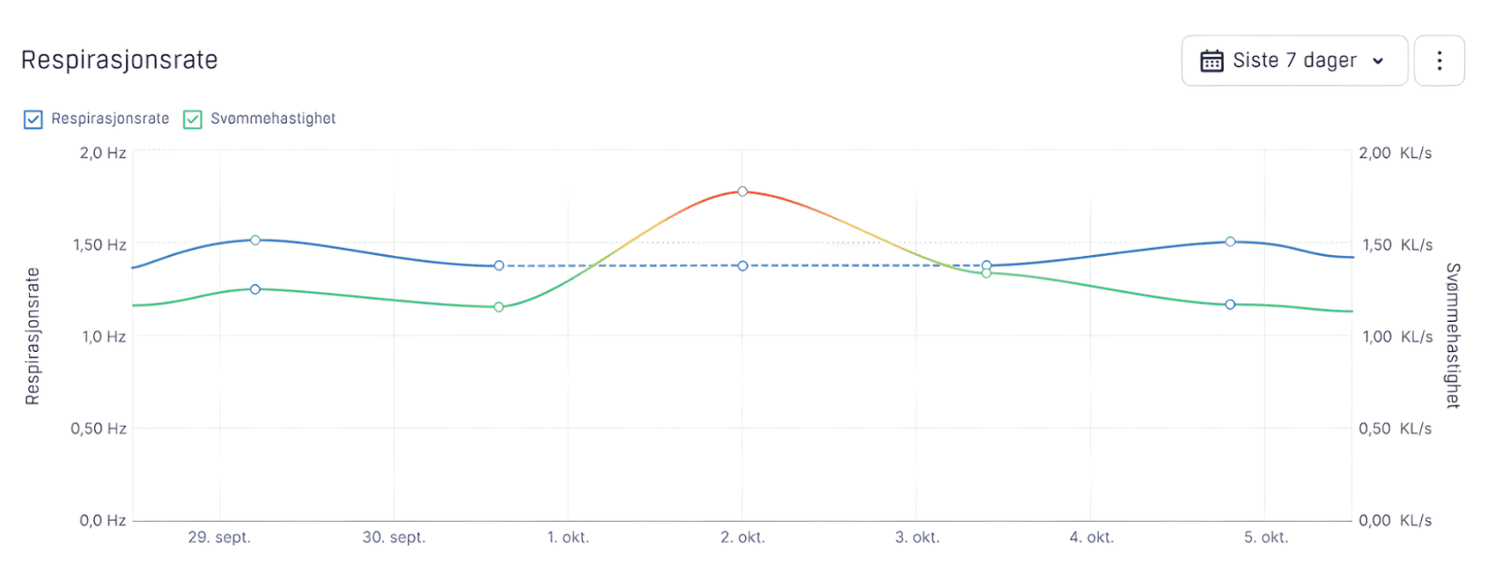Svømmehastighet webportal Laksvel