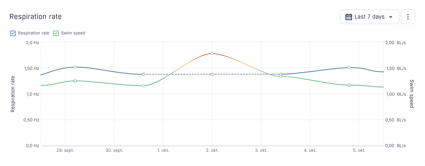 Respiration frequence Laksvel